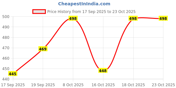 flipkart.com cluci Medium 30 L Laptop Backpack Stylish & Trendy Printed Backpack Women College Travel Bag Waterproof cluci Price History Graph from 17 Sep 2025 to 22 Oct 2025