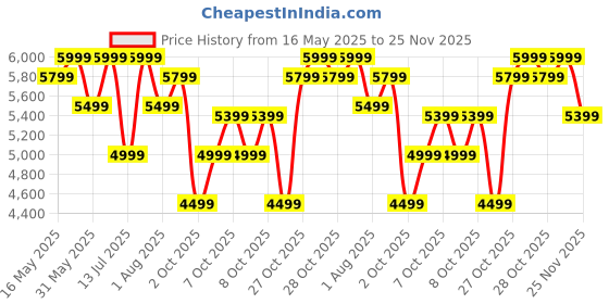 flipkart.com mokobara Medium 30 L Laptop Backpack The Transit Backpack 30L mokobara Price History Graph from 16 May 2025 to 24 Nov 2025