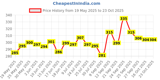 flipkart.com jettik Medium 30 L Laptop Backpack Tiranga Hot Selling College Bag School Bag for Men and Women (Black) jettik Price History Graph from 19 May 2025 to 23 Oct 2025