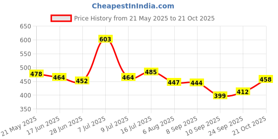 flipkart.com sonex Medium 30 L Laptop Backpack TRAVEL BAG WITH HIP STRAP AND COMFORTABLE SOULDER STRIP FOR WONDELUST TRAVELLING sonex Price History Graph from 21 May 2025 to 20 Oct 2025