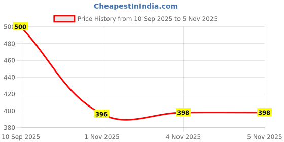 flipkart.com iqlipse Medium 30 L Laptop Backpack Trendy Backpack for School & College – Spacious & Stylish iqlipse Price History Graph from 10 Sep 2025 to 1 Nov 2025