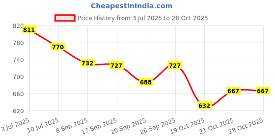 flipkart.com walson Medium 30 L Laptop Backpack Trendy Kawaii Backpack For College or School Backpack | Standard Backpack walson Price History Graph from 3 Jul 2025 to 28 Oct 2025