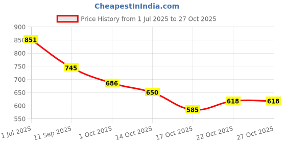 flipkart.com walson Medium 30 L Laptop Backpack Trendy Kawaii Backpack For College or School Backpack | Standard Backpack walson Price History Graph from 1 Jul 2025 to 27 Oct 2025