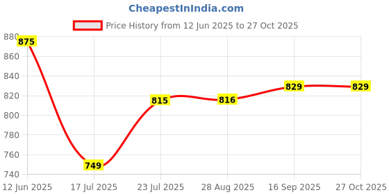 flipkart.com walson Medium 30 L Laptop Backpack Trendy Kawaii Backpack For College or School Backpack | Standard Backpack walson Price History Graph from 12 Jun 2025 to 27 Oct 2025