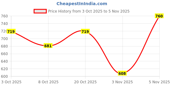 flipkart.com walson Medium 30 L Laptop Backpack Trendy Kawaii Backpack For College or School Backpack | Standard Backpack walson Price History Graph from 3 Oct 2025 to 2 Nov 2025