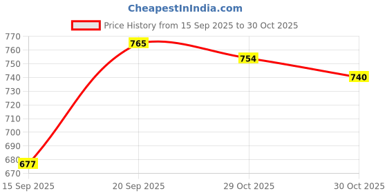 flipkart.com walson Medium 30 L Laptop Backpack Trendy Kawaii Backpack For College or School Backpack | Standard Backpack walson Price History Graph from 15 Sep 2025 to 30 Oct 2025