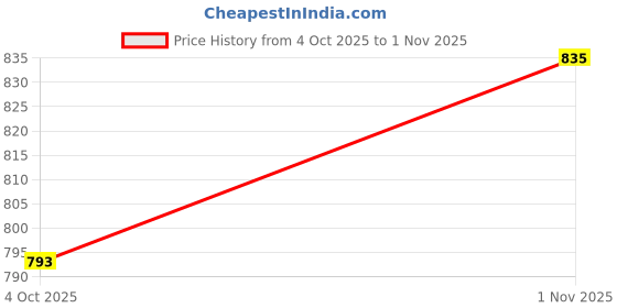 flipkart.com walson Medium 30 L Laptop Backpack Trendy Kawaii Backpack For College or School Backpack | Standard Backpack walson Price History Graph from 4 Oct 2025 to 1 Nov 2025