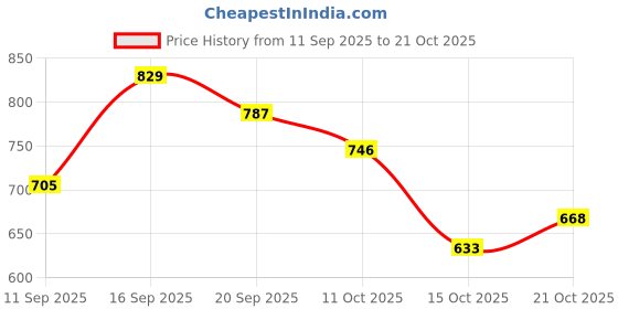 flipkart.com walson Medium 30 L Laptop Backpack Trendy Kawaii Backpack For College or School Office Backpack | Standard Backpack walson Price History Graph from 11 Sep 2025 to 19 Oct 2025