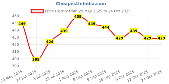 flipkart.com roadster Medium 30 L Laptop Backpack Unique Aesthetic roadster Price History Graph from 29 May 2025 to 24 Oct 2025