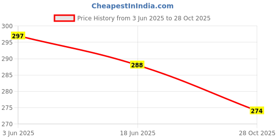 flipkart.com topmoon fashion Medium 30 L Laptop Backpack Unisex College & School Bags and office, casual topmoon fashion Price History Graph from 3 Jun 2025 to 28 Oct 2025