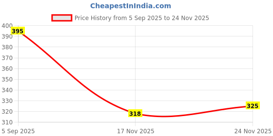 flipkart.com urban carrier Medium 30 L Laptop Backpack unisex spacy Classic Bag men for boys & Girls With Free Watch urban carrier Price History Graph from 5 Sep 2025 to 24 Nov 2025