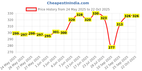 flipkart.com sbcollection Medium 30 L Laptop Backpack Water Resistance fabric Suitable for Higher Grade School /College / Office Bags. sbcollection Price History Graph from 24 May 2025 to 22 Oct 2025