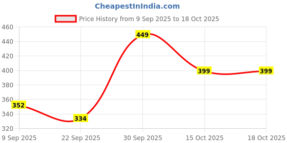 flipkart.com onego Medium 30 L Laptop Backpack Water-Resistant Backpack for College, Office, Library, Travel, Study & Work onego Price History Graph from 9 Sep 2025 to 18 Oct 2025