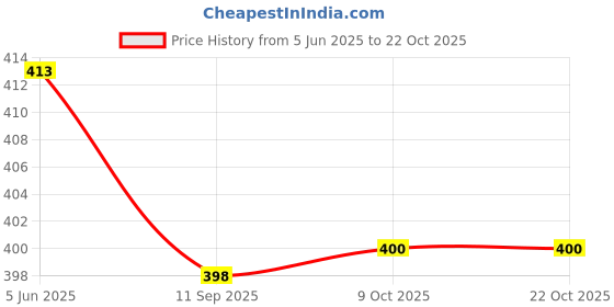 flipkart.com impex Medium 30 L Laptop Backpack Waterproof Laptop Backpack unisex Bag for Office/School/Collage/Laptop impex Price History Graph from 5 Jun 2025 to 22 Oct 2025