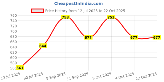 flipkart.com omron bags Medium 30 L Laptop Backpack With 3 Compartment Office, Travel And College omron bags Price History Graph from 12 Jul 2025 to 22 Oct 2025