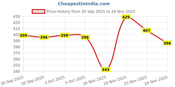 flipkart.com hp Medium 30 L Laptop Backpack X Entry Backpack Light weight Upto 15.6 Inches Laptop Backpack hp Price History Graph from 30 Sep 2025 to 26 Nov 2025
