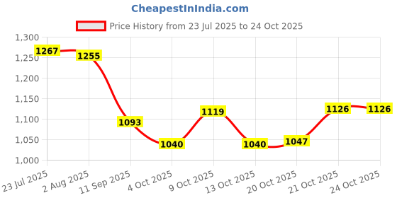 flipkart.com bestofry Medium 5000 ml Double Wall Insulated Stainless Steel Casserole / Hot Box Thermoware Casserole bestofry Price History Graph from 23 Jul 2025 to 24 Oct 2025