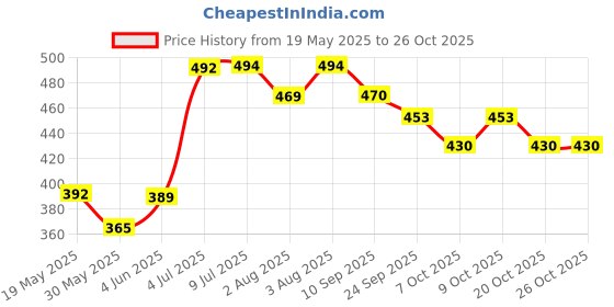 flipkart.com lifree Medium Adult Diapers, 10 Count, Up to 12 Hours Dryness, Leak Protection EF Adult Diapers - M lifree Price History Graph from 19 May 2025 to 26 Oct 2025