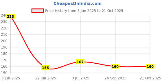 flipkart.com la jarden Medium & Large RAT TRAP COMBO PACK Live Trap la jarden Price History Graph from 3 Jun 2025 to 21 Oct 2025