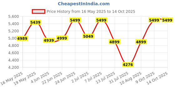 flipkart.com flipkart perfect homes Medium Back Revolving Chair with Ergonomic Design and Lumbar Support Leatherette Office Executive Chair flipkart perfect homes Price History Graph from 16 May 2025 to 14 Oct 2025