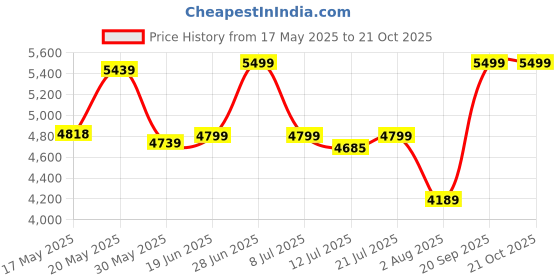 flipkart.com flipkart perfect homes Medium Back Revolving Chair with Ergonomic Design and Lumbar Support Leatherette Office Executive Chair flipkart perfect homes Price History Graph from 17 May 2025 to 21 Oct 2025