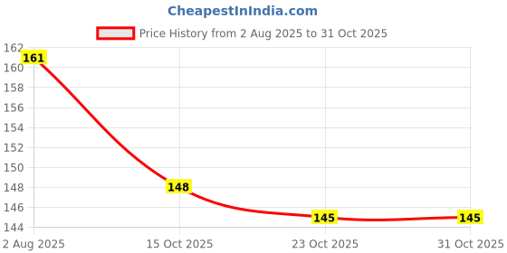 flipkart.com tattoo gizmo Medium Base Stand Ink Cup (Pack of 100) Permanent Tattoo Kit tattoo gizmo Price History Graph from 2 Aug 2025 to 30 Oct 2025