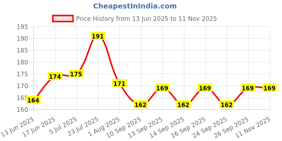 flipkart.com chullbull pet products Medium Bird Feeder With Holding Handle Pack of 1 Window Bird Feeder Bird Feeder chullbull pet products Price History Graph from 13 Jun 2025 to 9 Nov 2025