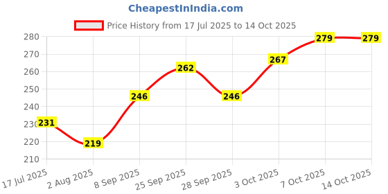 flipkart.com amijivdaya Medium Bird Feeder With Holding Handle Pack of 1 Window Bird Feeder Bird Feeder amijivdaya Price History Graph from 17 Jul 2025 to 14 Oct 2025