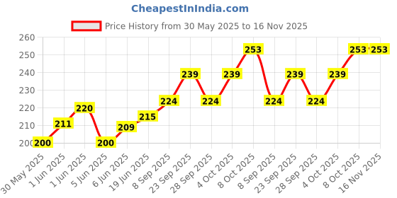 flipkart.com amijivdaya Medium Bird Shape Nozzle Window Bird Feeder amijivdaya Price History Graph from 30 May 2025 to 16 Nov 2025