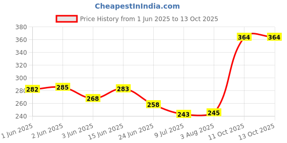 flipkart.com amijivdaya Medium Bird Water Feeding Cage Pack of 1 Window Bird Feeder Bird Feeder amijivdaya Price History Graph from 1 Jun 2025 to 13 Oct 2025
