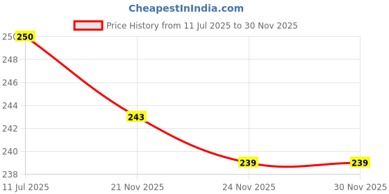 flipkart.com khalsa musical MEDIUM C Natural 7 Hole Right Hand Bansuri 19 inch Bamboo Flute khalsa musical Price History Graph from 11 Jul 2025 to 30 Nov 2025