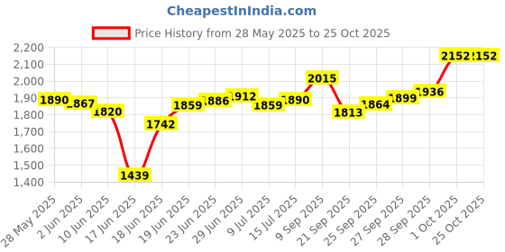 flipkart.com swarn Medium Cabin Suitcase (60 cm) 4 Wheels - 16 Inch Luggage/Travel Suitcase for Kids, Trolley Bag - Multicolor swarn Price History Graph from 28 May 2025 to 25 Oct 2025
