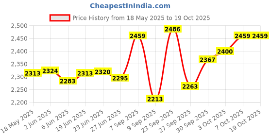 flipkart.com harsehaj products Medium Cabin Suitcase (60 cm) 4 Wheels - 511 Barbie 21inch Luggage/Travel Suitcase for Kids, Trolley Bag - Multicolor harsehaj products Price History Graph from 18 May 2025 to 18 Oct 2025