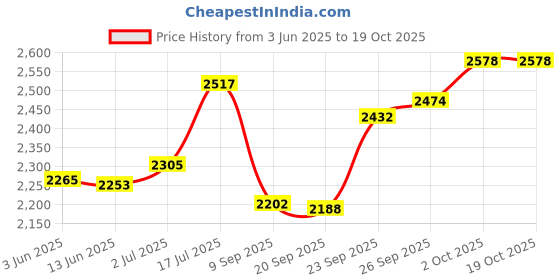 flipkart.com harsehaj products Medium Cabin Suitcase (60 cm) 4 Wheels - Green Peppa 21inch Luggage/Travel Suitcase for Kids, Trolley Bag - Multicolor harsehaj products Price History Graph from 3 Jun 2025 to 18 Oct 2025