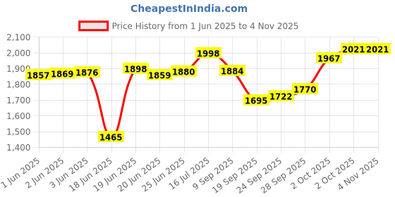 flipkart.com swarn Medium Cabin Suitcase (60 cm) 4 Wheels - Lol 16 Inchinch Luggage/Travel Suitcase for Kids, Trolley Bag - Multicolor swarn Price History Graph from 1 Jun 2025 to 2 Nov 2025