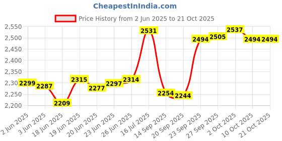 flipkart.com harsehaj products Medium Cabin Suitcase (60 cm) 4 Wheels - Minio 21inch Luggage/Travel Suitcase for Kids, Trolley Bag - Multicolor harsehaj products Price History Graph from 2 Jun 2025 to 19 Oct 2025