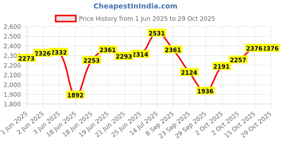flipkart.com swarn Medium Cabin Suitcase (60 cm) 4 Wheels - Minion 21 Inchinch Luggage/Travel Suitcase for Kids, Trolley Bag - Multicolor swarn Price History Graph from 1 Jun 2025 to 29 Oct 2025
