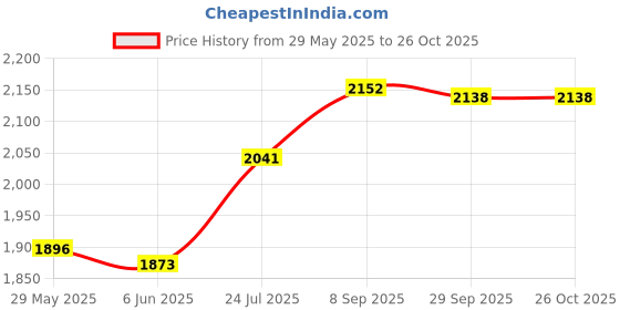 flipkart.com harsehaj products Medium Cabin Suitcase (60 cm) 4 Wheels - Pink Peppa502 16inch Luggage/Travel Suitcase for Kids, Trolley Bag - Multicolor harsehaj products Price History Graph from 29 May 2025 to 26 Oct 2025