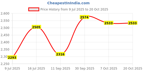 flipkart.com harsehaj products Medium Cabin Suitcase (60 cm) 4 Wheels - Stylish Minion 21inch Luggage/Travel Suitcase for Kids, Trolley Bag - Multicolor harsehaj products Price History Graph from 9 Jul 2025 to 19 Oct 2025