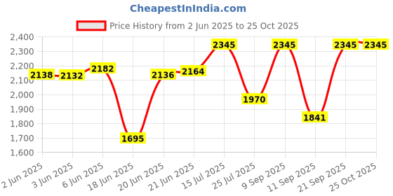 flipkart.com yayavar Medium Cabin Suitcase (67 cm) 4 Wheels - BATMAN OFFICIAL MERCHANDISE TROLLEY WITH PREMIUM MOULDED BAT LOGO - Red yayavar Price History Graph from 2 Jun 2025 to 25 Oct 2025
