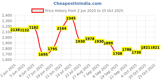 flipkart.com yayavar Medium Cabin Suitcase (67 cm) 4 Wheels - BATMAN OFFICIAL MERCHANDISE TROLLEY WITH PREMIUM MOULDED BAT LOGO - Silver yayavar Price History Graph from 2 Jun 2025 to 25 Oct 2025