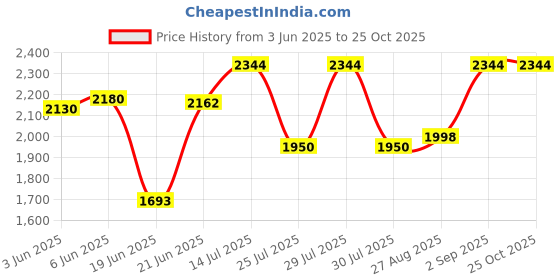 flipkart.com yayavar Medium Cabin Suitcase (67 cm) 4 Wheels - BATMAN OFFICIAL MERCHANDISE TROLLEY WITH PREMIUM MOULDED BAT LOGO - Teal yayavar Price History Graph from 3 Jun 2025 to 25 Oct 2025