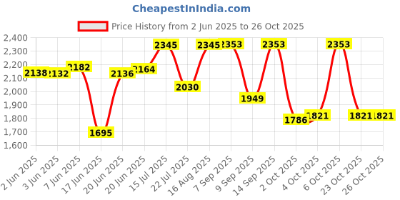 flipkart.com yayavar Medium Cabin Suitcase (67 cm) 4 Wheels - BATMAN OFFICIAL MERCHANDISE TROLLEY WITH PREMIUM MOULDED BAT LOGO - Yellow yayavar Price History Graph from 2 Jun 2025 to 25 Oct 2025