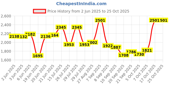 flipkart.com yayavar Medium Cabin Suitcase (67 cm) 4 Wheels - BATMAN OFFICIAL MERCHANDISE TROLLEY WITH PREMIUM MOULDED BAT LOGO - Yellow, Black yayavar Price History Graph from 2 Jun 2025 to 25 Oct 2025