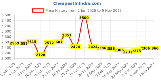 flipkart.com yayavar Medium Cabin Suitcase (67 cm) 4 Wheels - SUPERMAN OFFICIAL MERCHANDISE TROLLEY WITH PREMIUM PRINTED SUPERMAN LOGO - White yayavar Price History Graph from 2 Jun 2025 to 9 Nov 2025