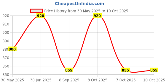 flipkart.com enduria Medium Carrom Board Smooth Surface Wooden Carrom with Coins & Striker 66 cm Carrom Board enduria Price History Graph from 30 May 2025 to 9 Oct 2025
