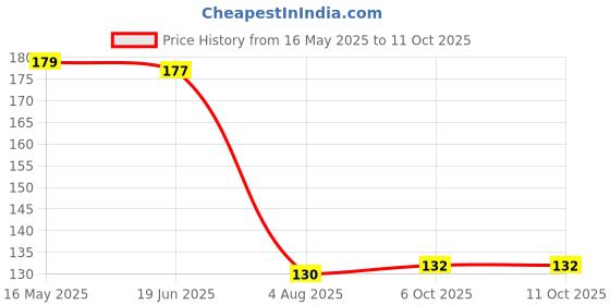 flipkart.com home delight Medium Ceramic Black Diffuser With 10ml BlackRose Fragrance, One TeaLight Candle Diffuser Set, Aroma Oil home delight Price History Graph from 16 May 2025 to 11 Oct 2025