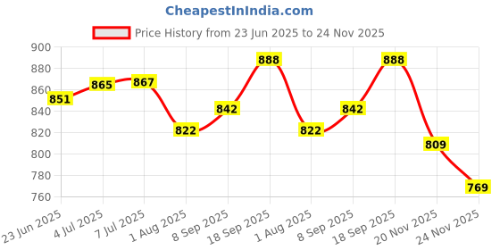 flipkart.com hoc Medium champ 4 cm Carrom Board hoc Price History Graph from 23 Jun 2025 to 24 Nov 2025