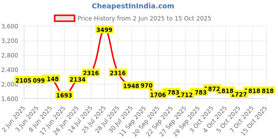 flipkart.com yayavar Medium Check-in Suitcase (60 cm) 8 Wheels - OFFICIAL KIDS TROLLEY - Orange yayavar Price History Graph from 2 Jun 2025 to 15 Oct 2025