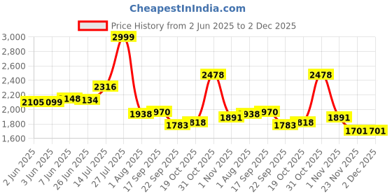 flipkart.com yayavar Medium Check-in Suitcase (60 cm) 8 Wheels - OFFICIAL MERCHANDISE KIDS TROLLEY (5 Years International Warranty) - Multicolor yayavar Price History Graph from 2 Jun 2025 to 2 Dec 2025